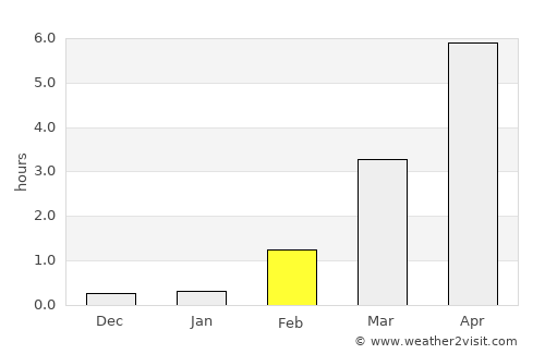 Straume average rain in February
