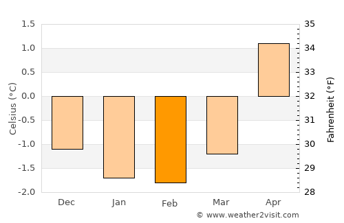 Straume average temperature in February