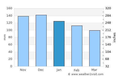 Straume average rain in January