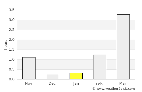 Straume average rain in January