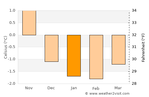 Straume average temperature in January