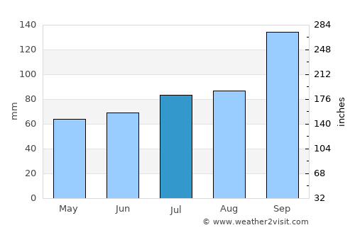Straume average rain in July