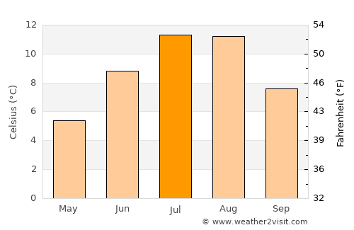 Straume average temperature in July