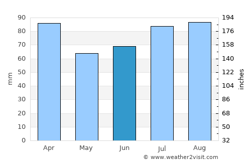 Straume average rain in June