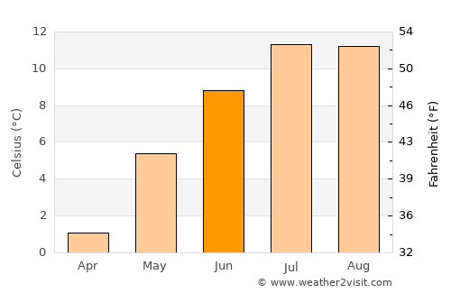 Straume average temperature in June