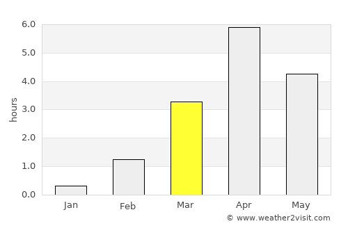 Straume average rain in March