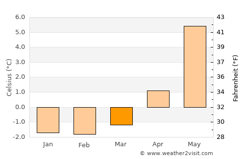 Straume average temperature in March