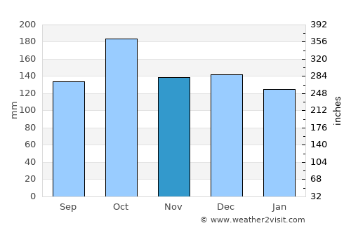 Straume average rain in November