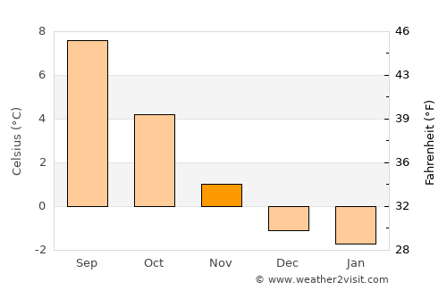 Straume average temperature in November