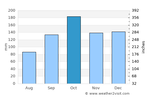 Straume average rain in October