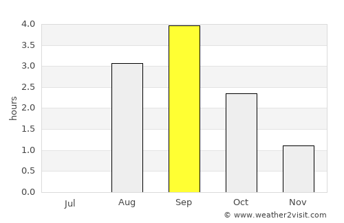 Straume average rain in September