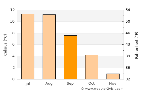 Straume average temperature in September