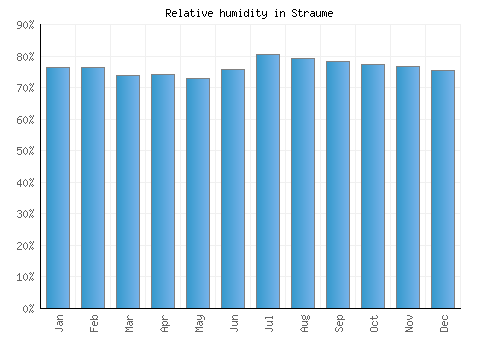 Straume relative humidity averages