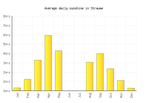 Straume average daily sunshine chart