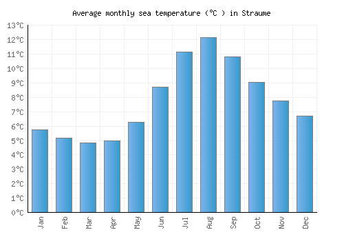 Straume average sea temperature chart (Celsius)