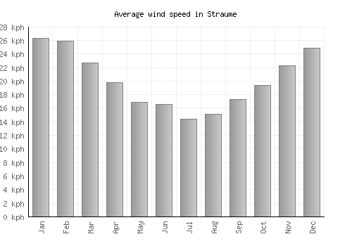 Straume average winspeed by month (km/h)