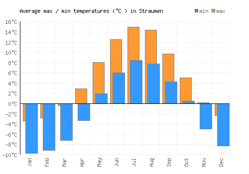 Straumen average minimum / maximum temperatures (Celsius)