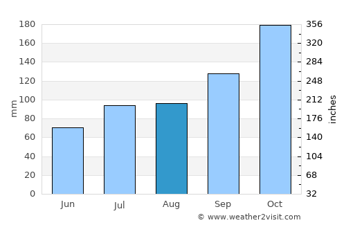 Straumen average rain in August