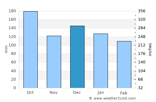 Straumen average rain in December