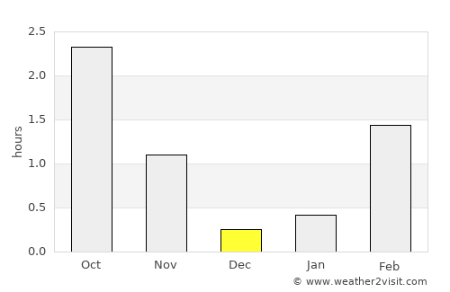 Straumen average rain in December