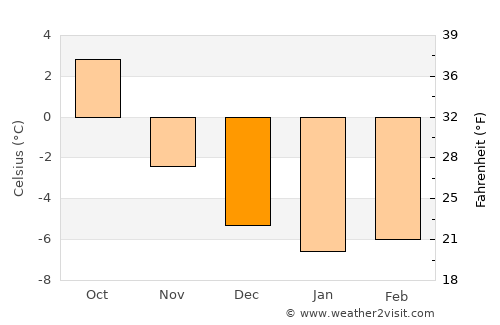 Straumen average temperature in December