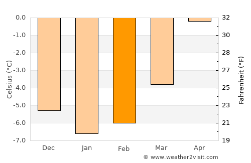 Straumen average temperature in February