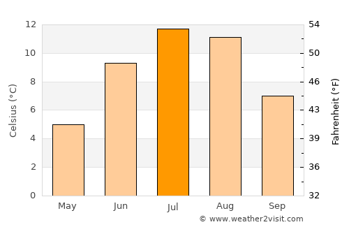 Straumen average temperature in July