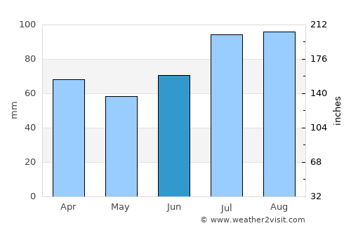Straumen average rain in June