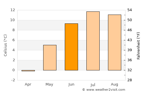 Straumen average temperature in June