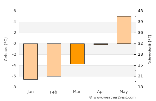 Straumen average temperature in March