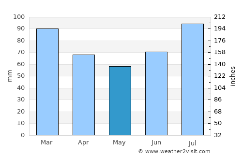 Straumen average rain in May