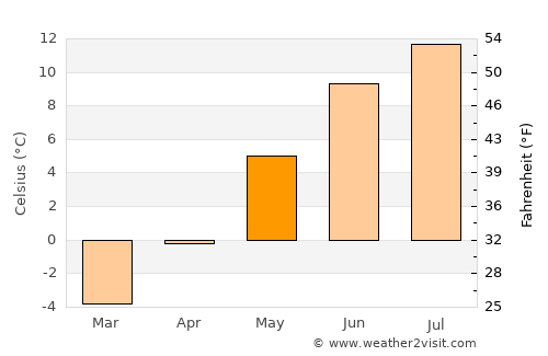 Straumen average temperature in May