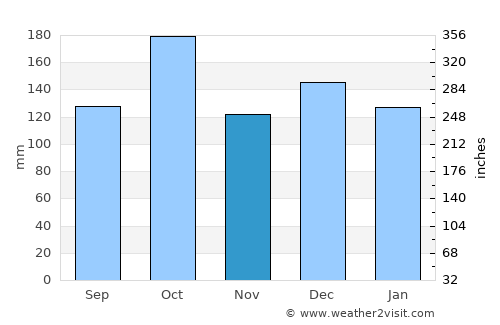 Straumen average rain in November