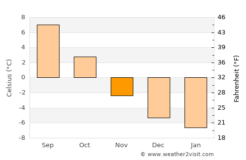 Straumen average temperature in November