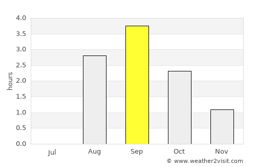 Straumen average rain in September
