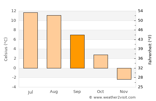 Straumen average temperature in September