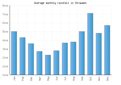 Straumen monthly rainfall chart (inches)