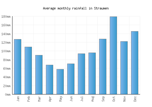 Straumen monthly rainfall chart (mm)