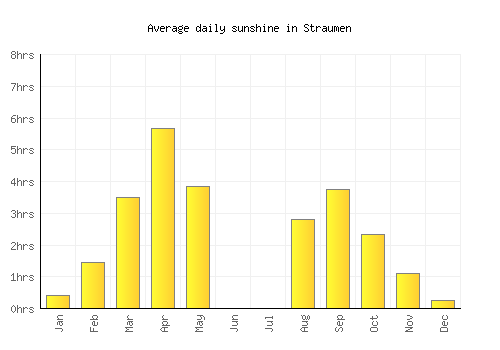 Straumen average daily sunshine chart