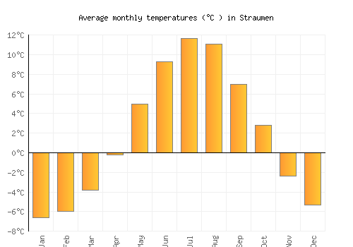 Straumen average temperature chart (Celsius)