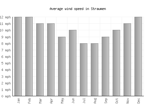 Straumen average winspeed by month (mph)