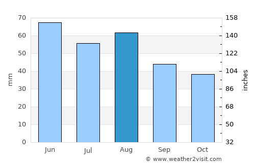 Strausberg average rain in August