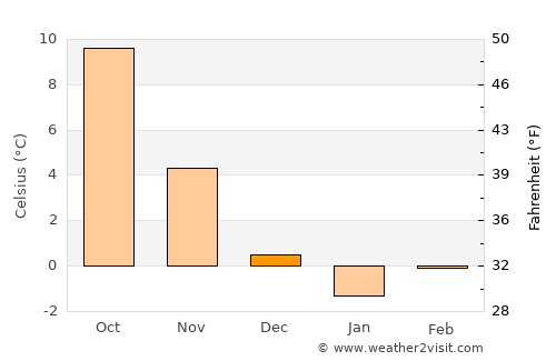 Strausberg average temperature in December