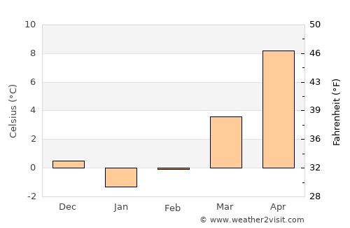 Strausberg average temperature in February