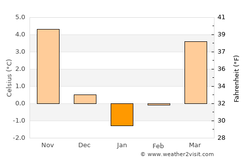 Strausberg average temperature in January