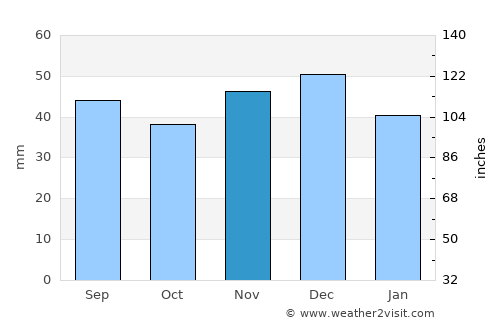 Strausberg average rain in November