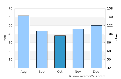 Strausberg average rain in October
