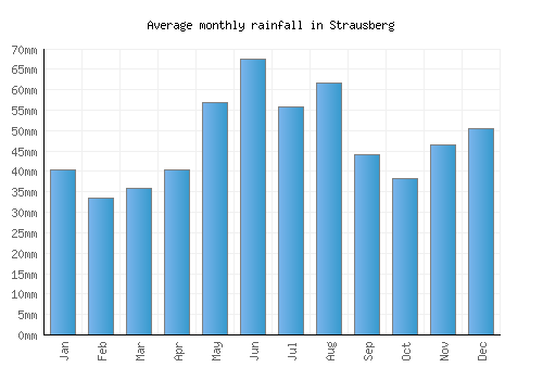 Strausberg monthly rainfall chart (mm)