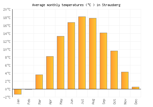 Strausberg average temperature chart (Celsius)