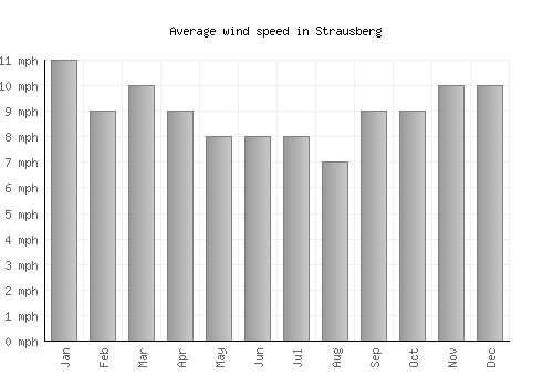 Strausberg average winspeed by month (mph)